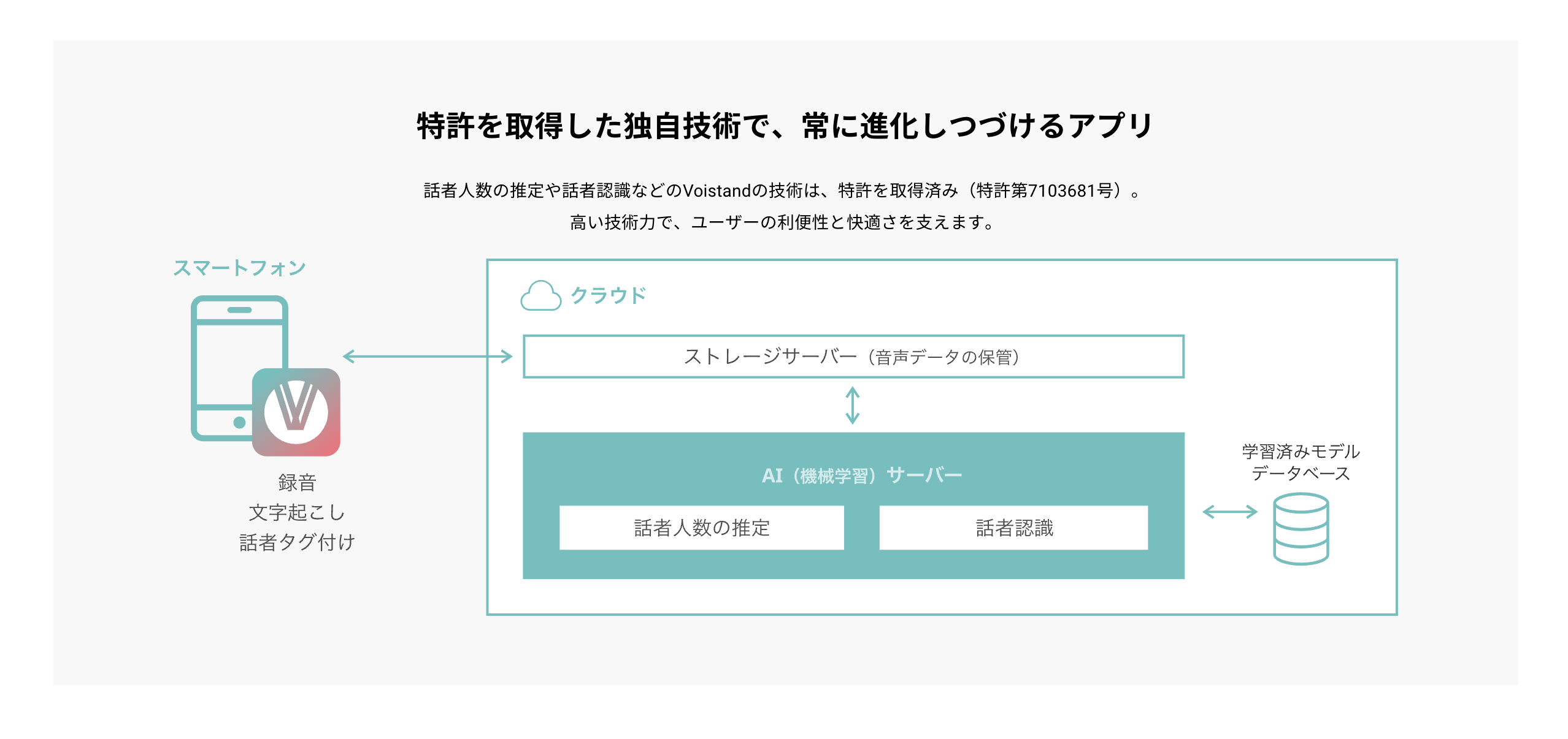 AI録音アプリ「Voistand（ボイスタンド）®」が特許を獲得